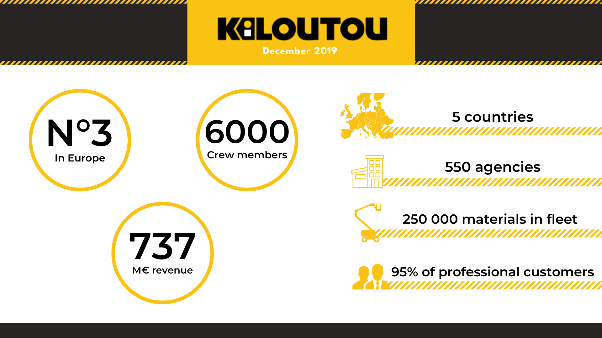 Kiloutou : a rental market leader - Haulotte Blog