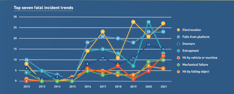 Top seven fatal incident trends_IPAF