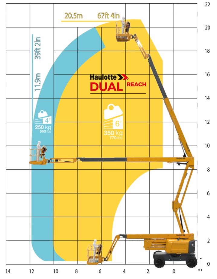 range_motion_chart_mewp_haulotte_work_height_ht28_rtj_pro_ha20_rtj_dual_reach